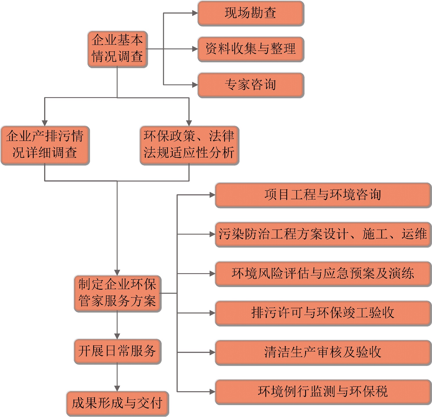 企业环保管家服务流程图