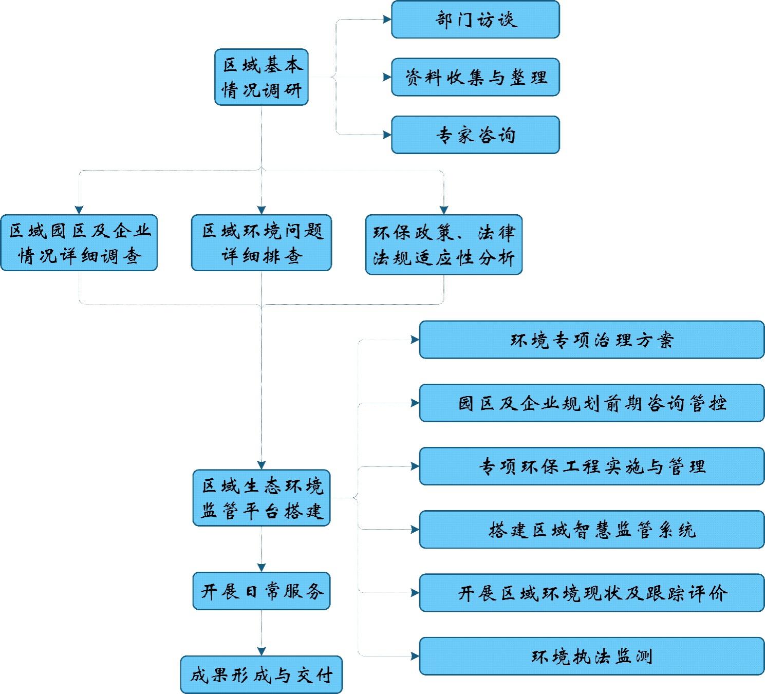 地方政府环保管家服务流程图
