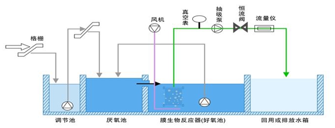 金年会体育科技:食品加工废水、表面处理废水、屠宰废水、清洗废水
